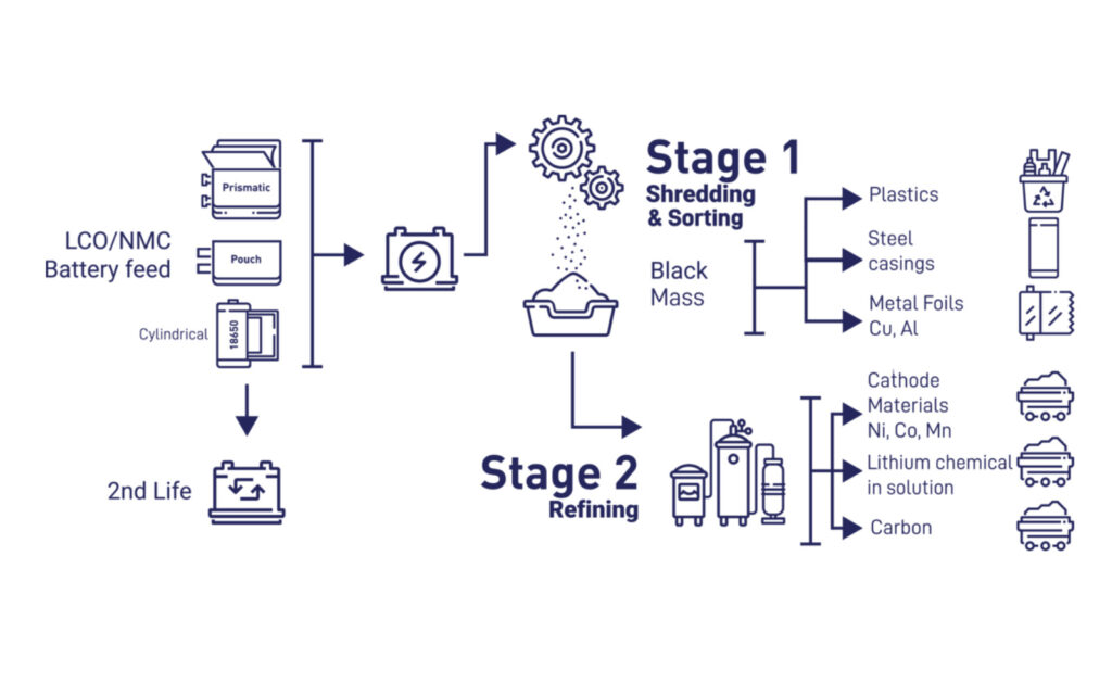 Primobius and Hamilton, Ont.-based Stelco announce EV battery recycling ...