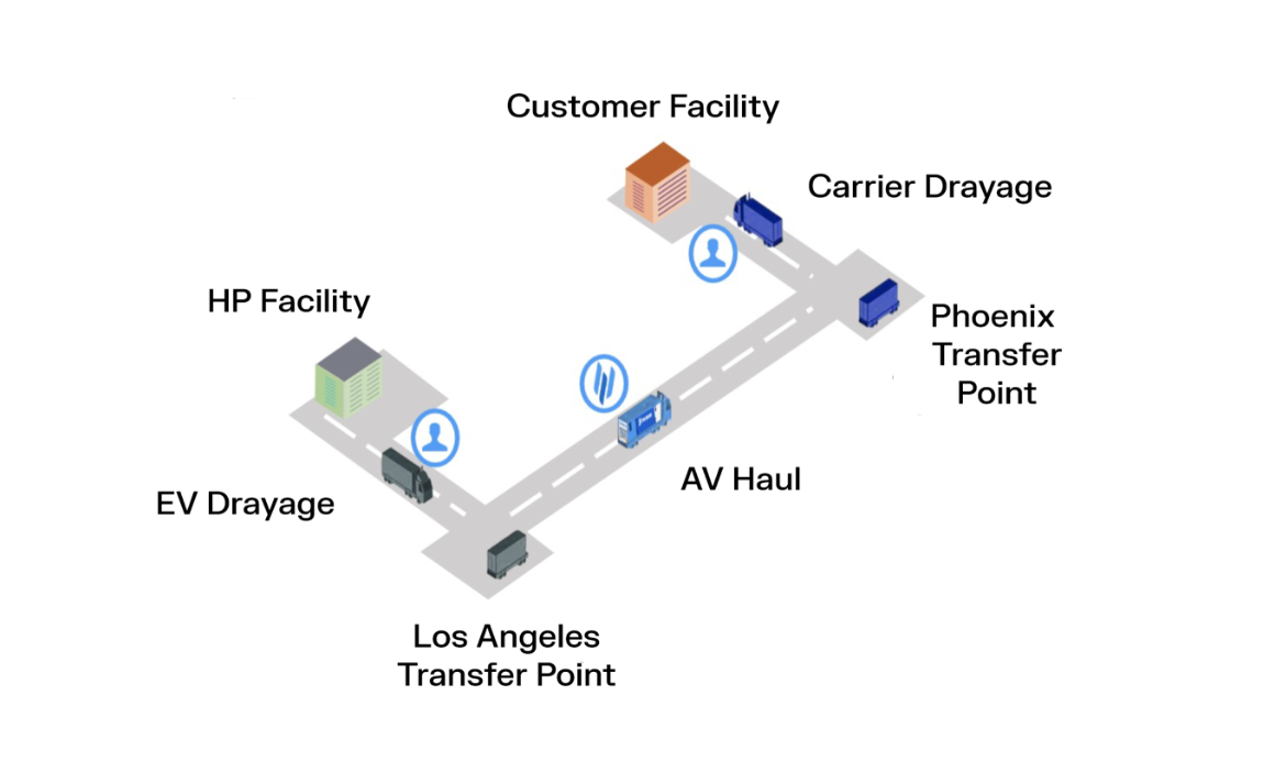 HP syncs new electric drayage truck trial to autonomous pilot