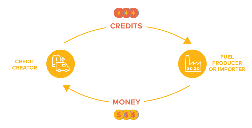 Utilizing the Canadian Clean Fuel Regulations credit program to help