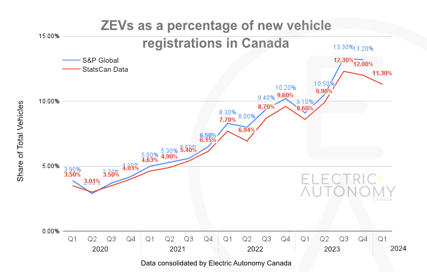 Graph showing Q1 2024 share of ZEV vehicle sales
