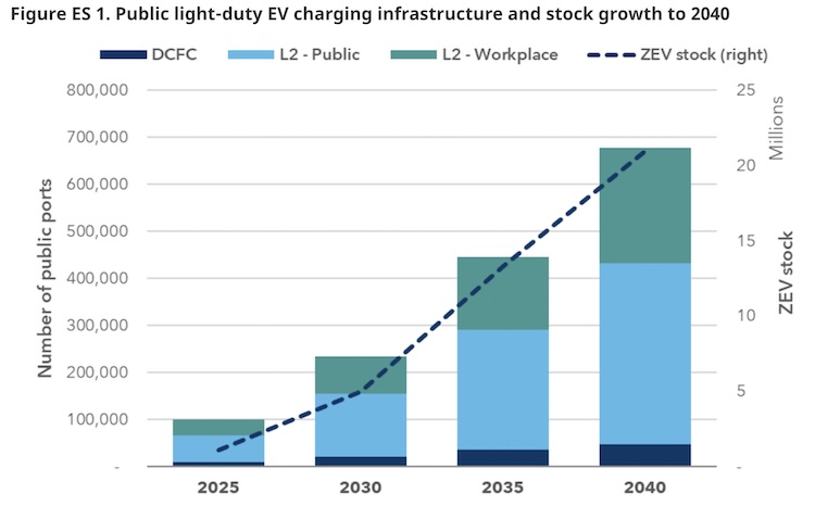 Graph showing public light-duty EV charging infrastructure and stock growth to 2040