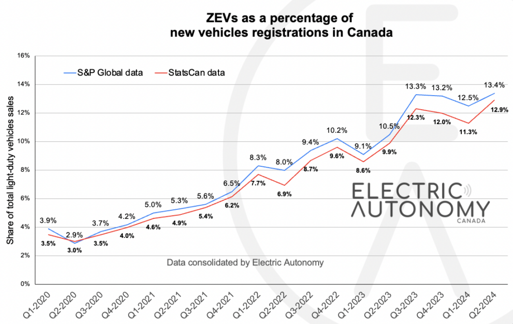 Graph showing zero-emission vehicle adoption in Canada.