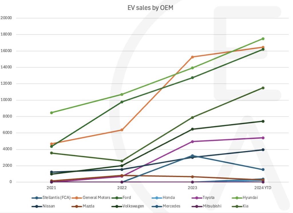 EV sales by OEM in Canada