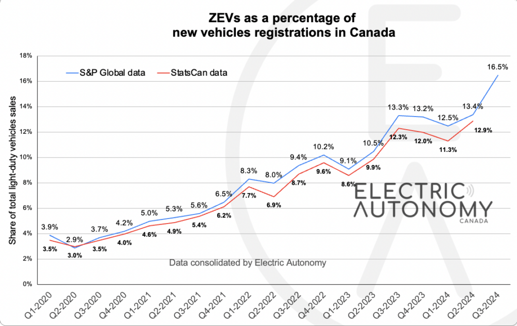 Graph showing zero-emission vehicle adoption in Canada.