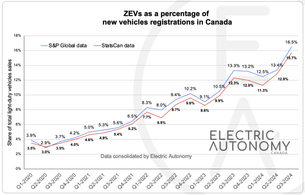 Graph showing zero-emission vehicle adoption in Canada.