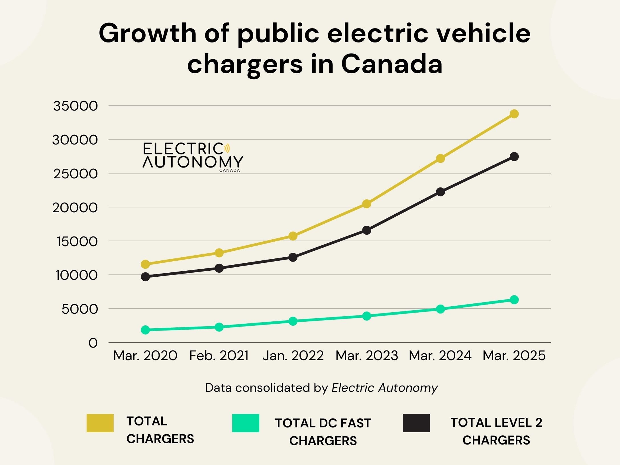 Canada's 2025 EV charging networks graph