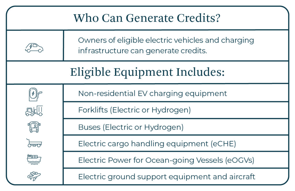Graphic describing what types of vehicles and infrastructure can generate carbon credits