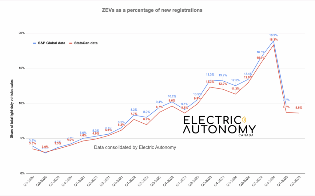 EV sales Q2 2025 StatsCan chart
