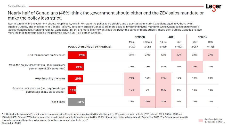 Majority of Canadians want to keep an EV sales mandate: poll
