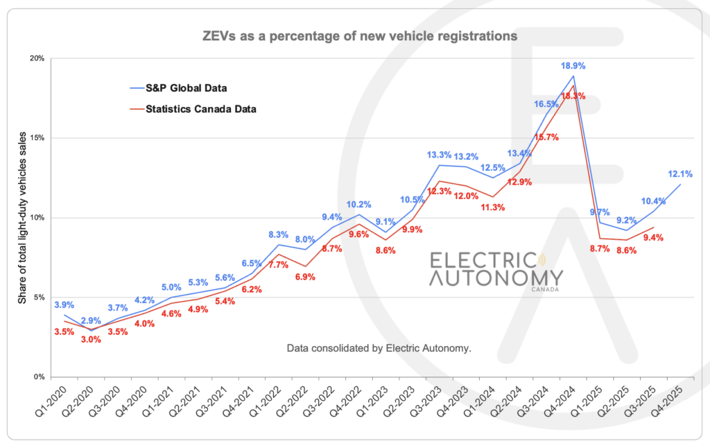 Q4-2025 ZEVs as a percentage of new vehicle registrations