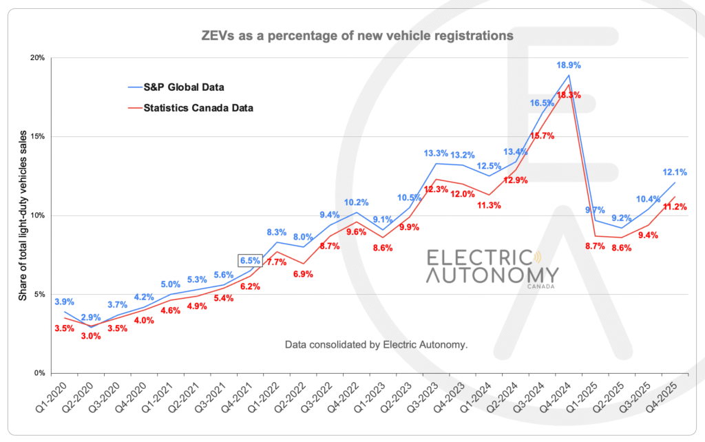 Q4-2025 ZEVs as a percentage of new vehicle registrations. Data by StatsCan