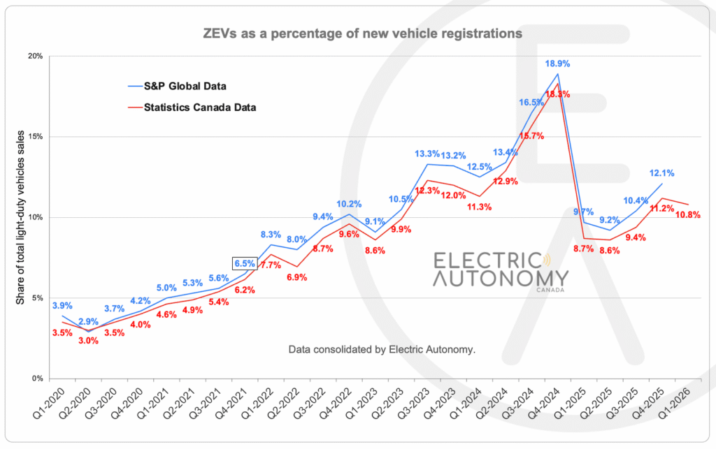 Q1 2026 ZEVs as a percentage of new vehicle registrations