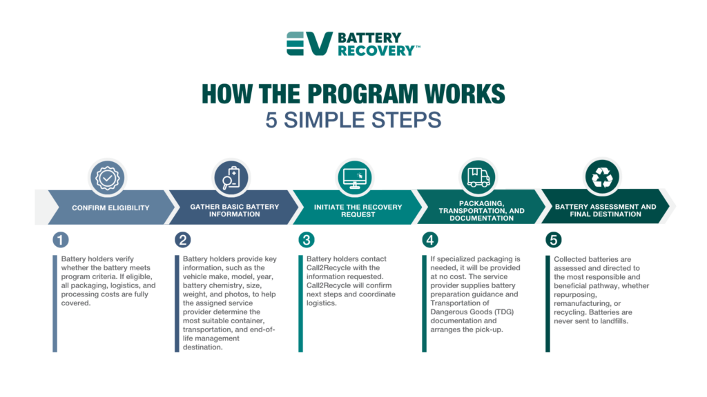 EV Battery Recovery program five steps